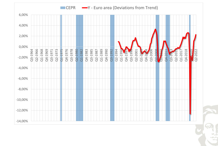 Euro area: output, deviation from trend, with recession shading.