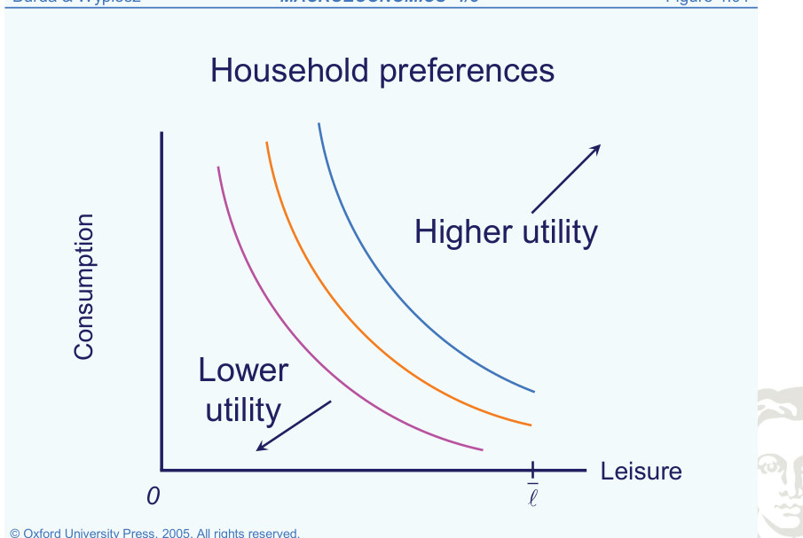 Household indifference map for consumption and leisure; higher curves represent higher utility.