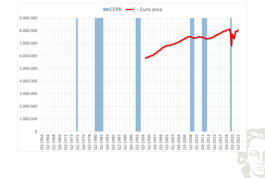Euro area: consumption, level, with recession shading.