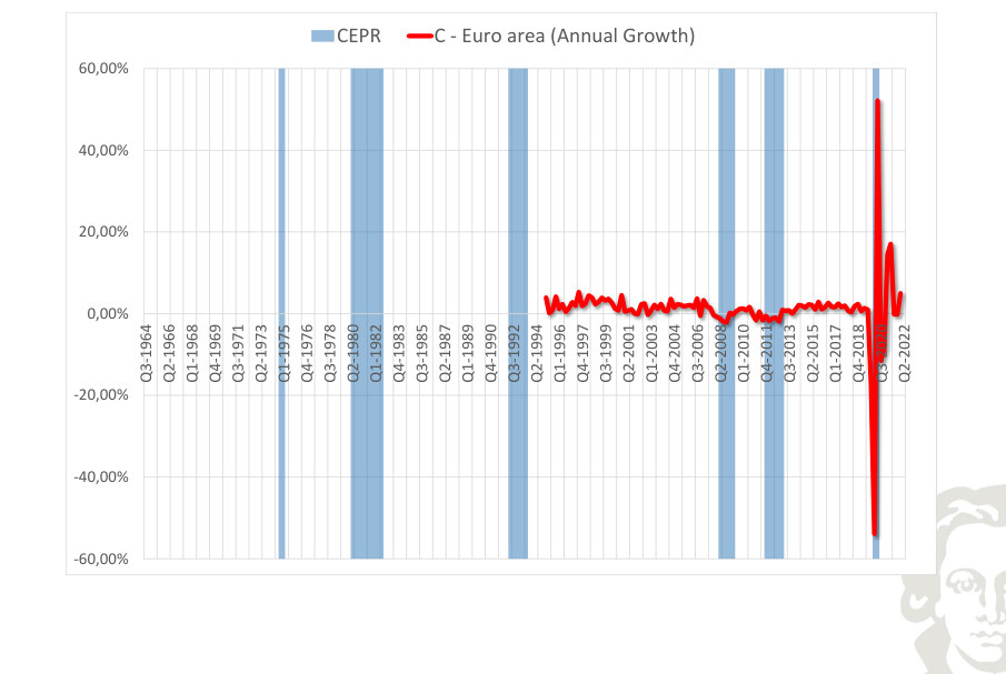 Euro area: consumption, growth rate, with recession shading.