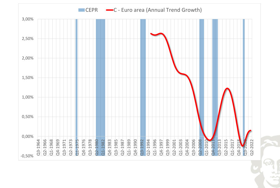 Euro area: consumption, smoothed trend growth, with recession shading.