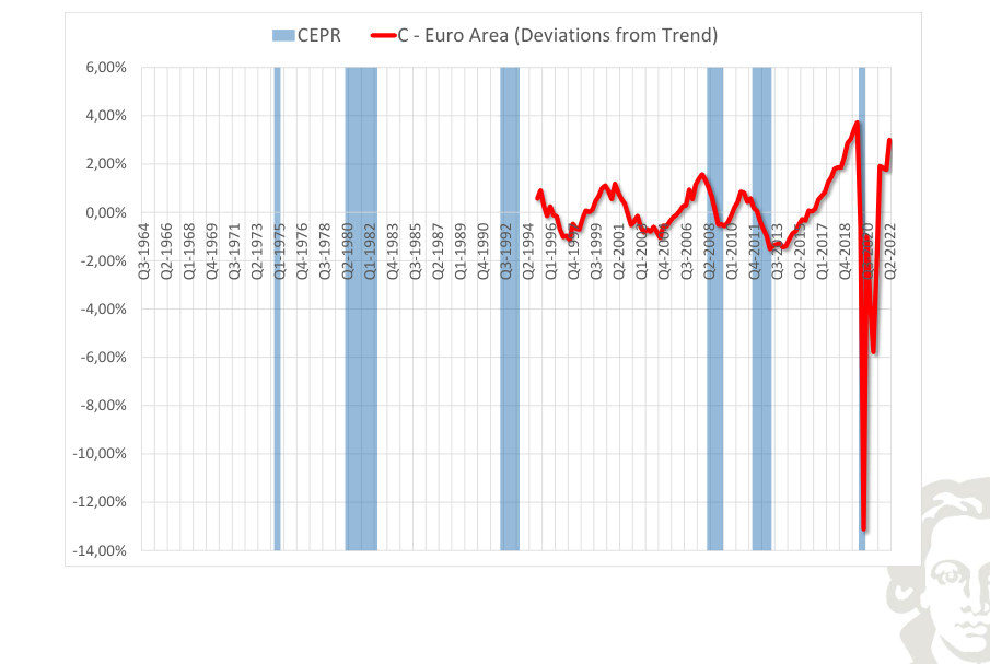 Euro area: consumption, deviation from trend, with recession shading.