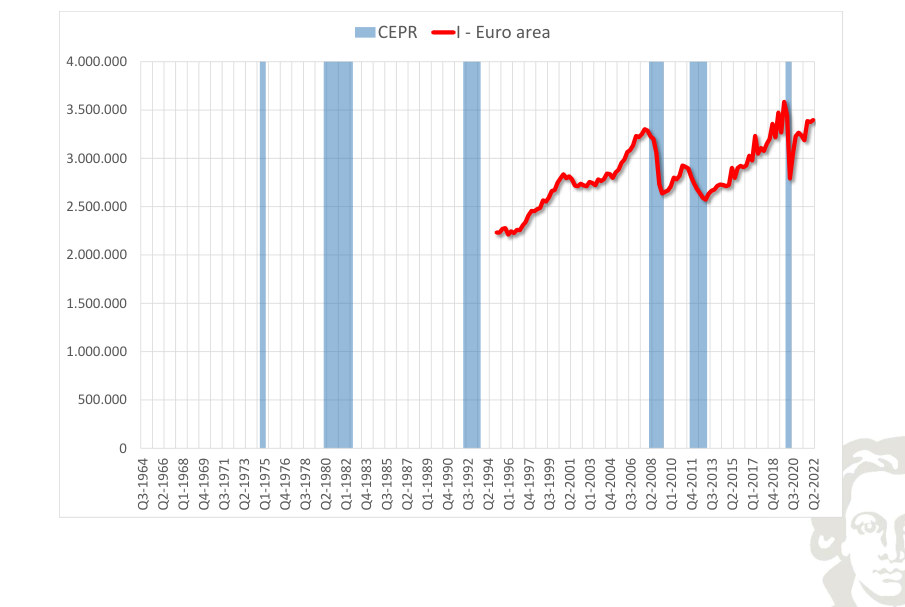 Euro area: investment, level, with recession shading.