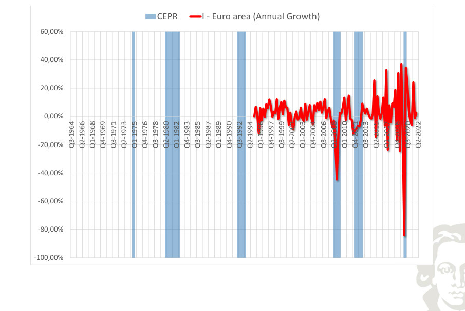 Euro area: investment, growth rate, with recession shading.