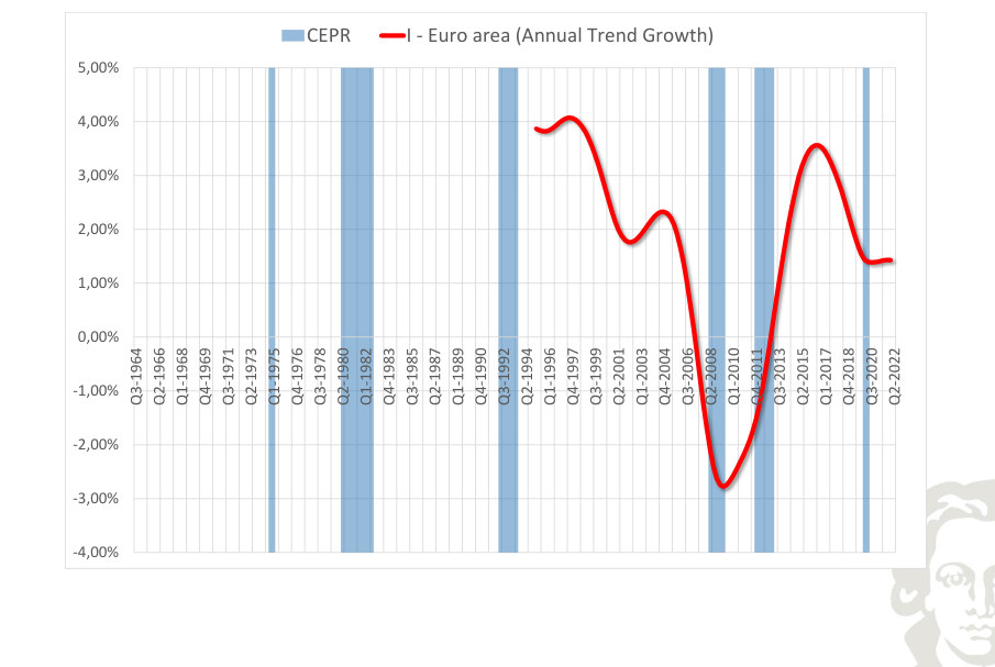 Euro area: investment, smoothed trend growth, with recession shading.