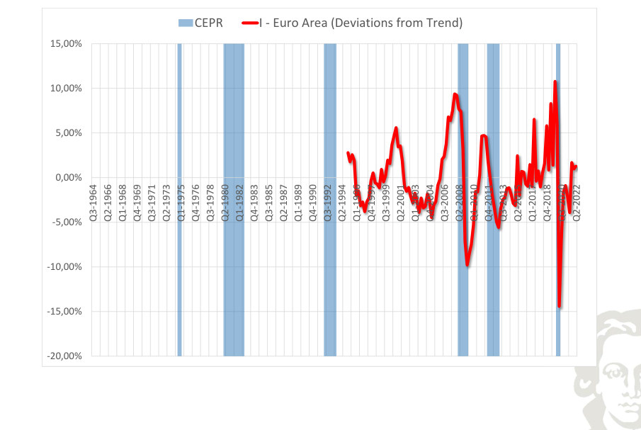 Euro area: investment, deviation from trend, with recession shading.