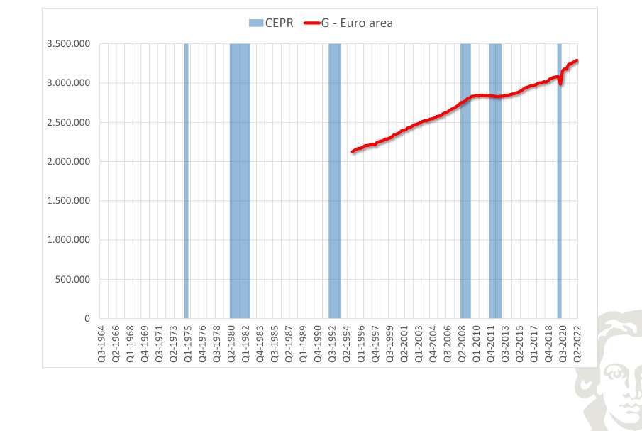 Euro area: government expenditure, level, with recession shading.