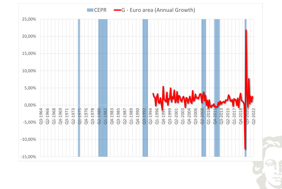 Euro area: government expenditure, growth rate, with recession shading.