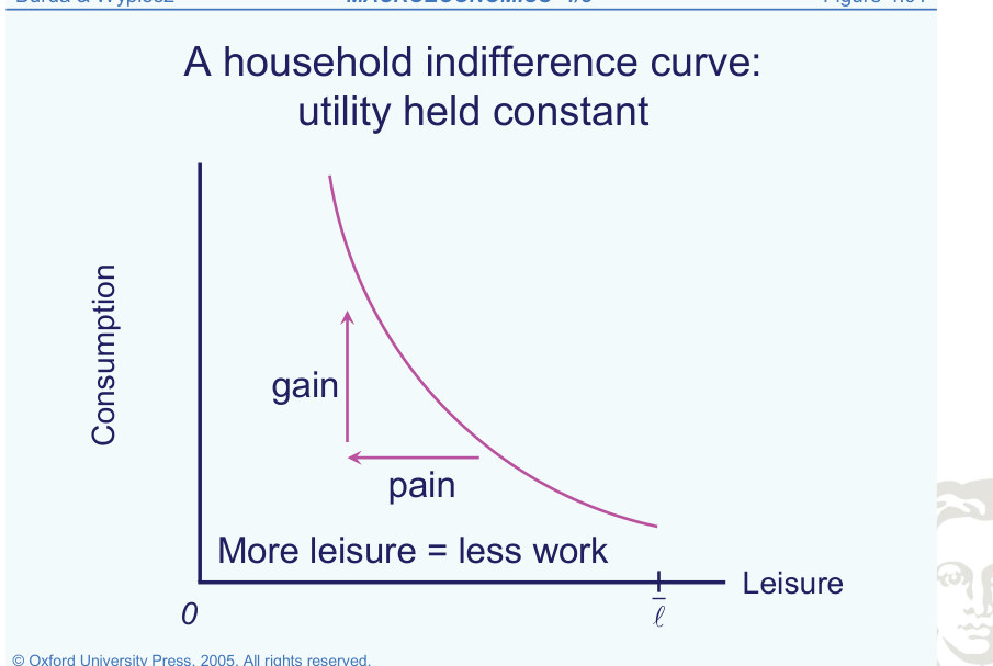Consumption–leisure indifference curve and the trade-off from more leisure.
