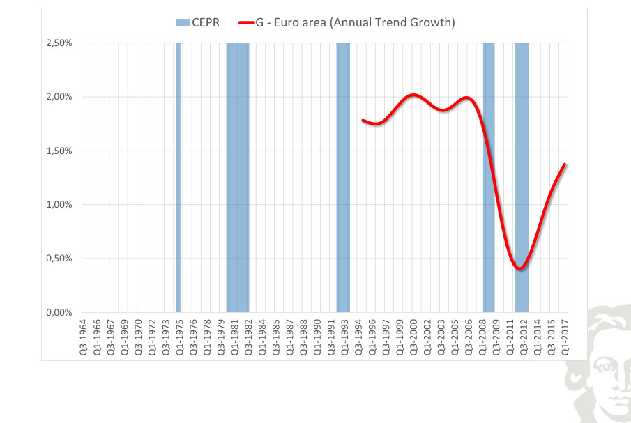 Euro area: government expenditure, smoothed trend growth, with recession shading.