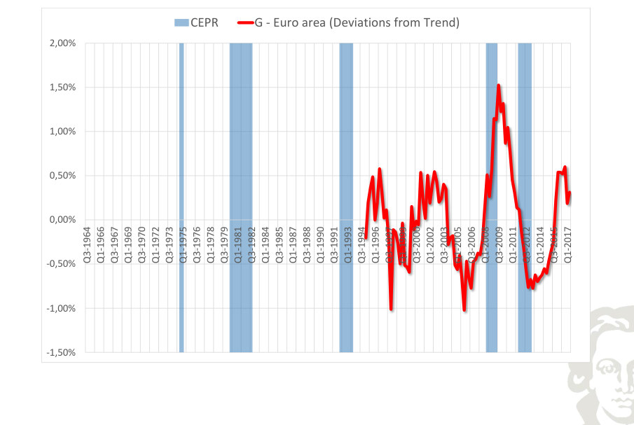 Euro area: government expenditure, deviation from trend, with recession shading.