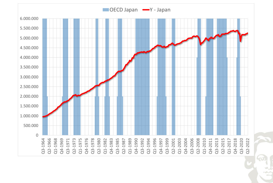 Japan: output, level, with recession shading.