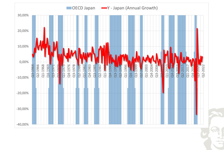 Japan: output, growth rate, with recession shading.