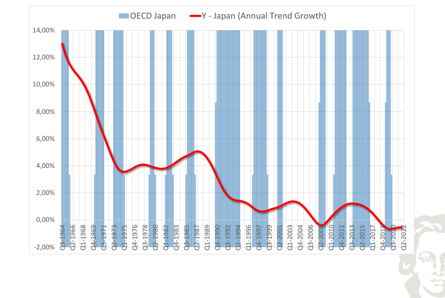 Japan: output, smoothed trend growth, with recession shading.