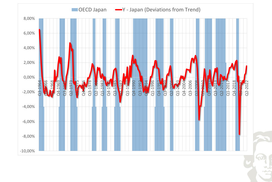 Japan: output, deviation from trend, with recession shading.