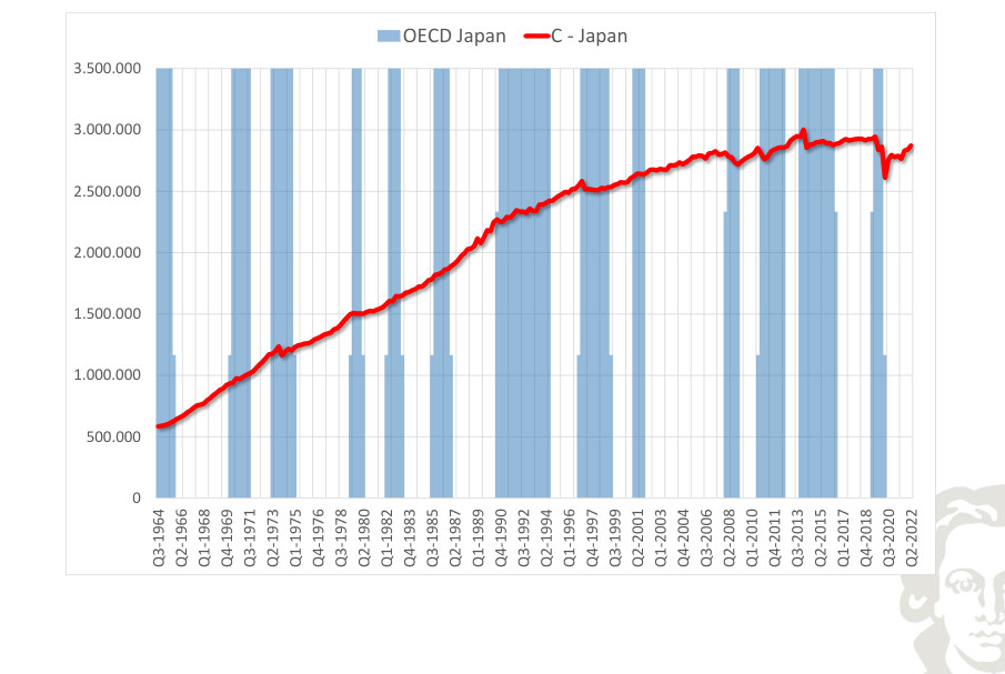 Japan: consumption, level, with recession shading.