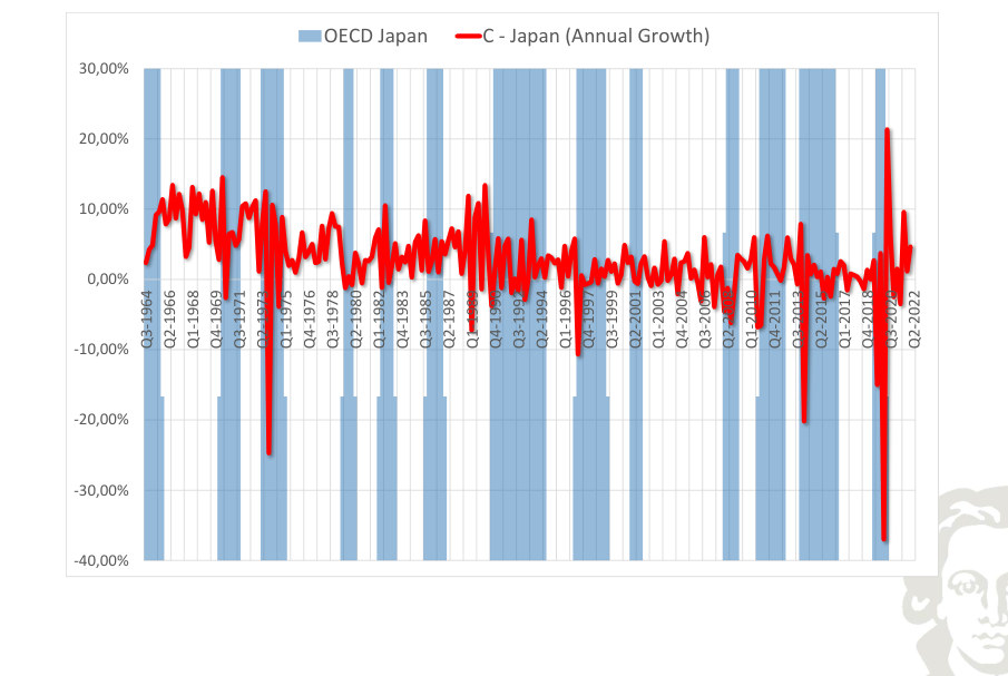 Japan: consumption, growth rate, with recession shading.
