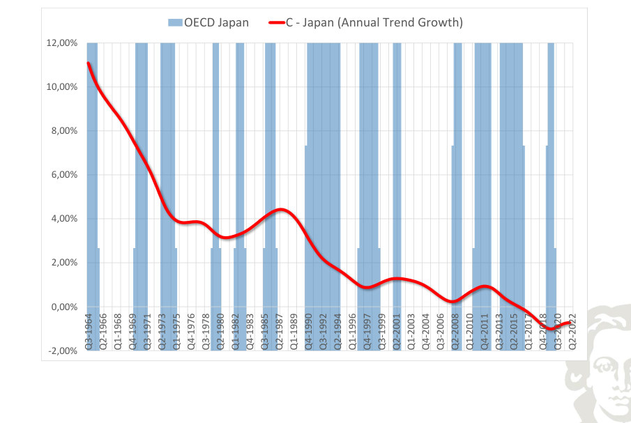 Japan: consumption, smoothed trend growth, with recession shading.