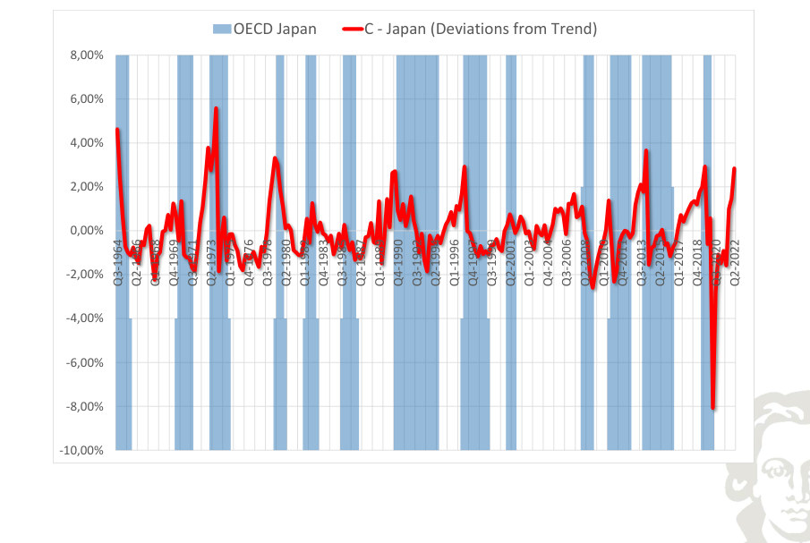 Japan: consumption, deviation from trend, with recession shading.