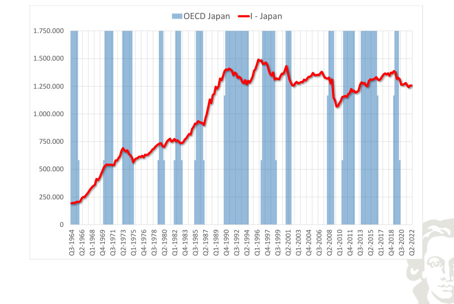 Japan: investment, level, with recession shading.