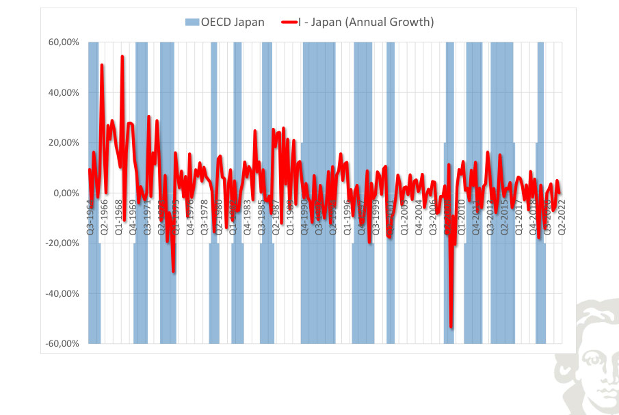 Japan: investment, growth rate, with recession shading.