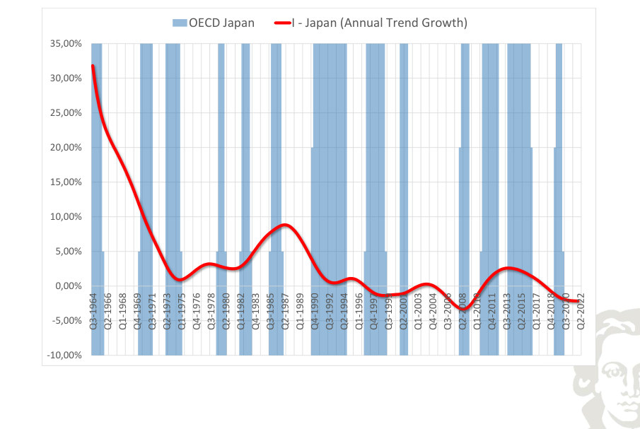 Japan: investment, smoothed trend growth, with recession shading.