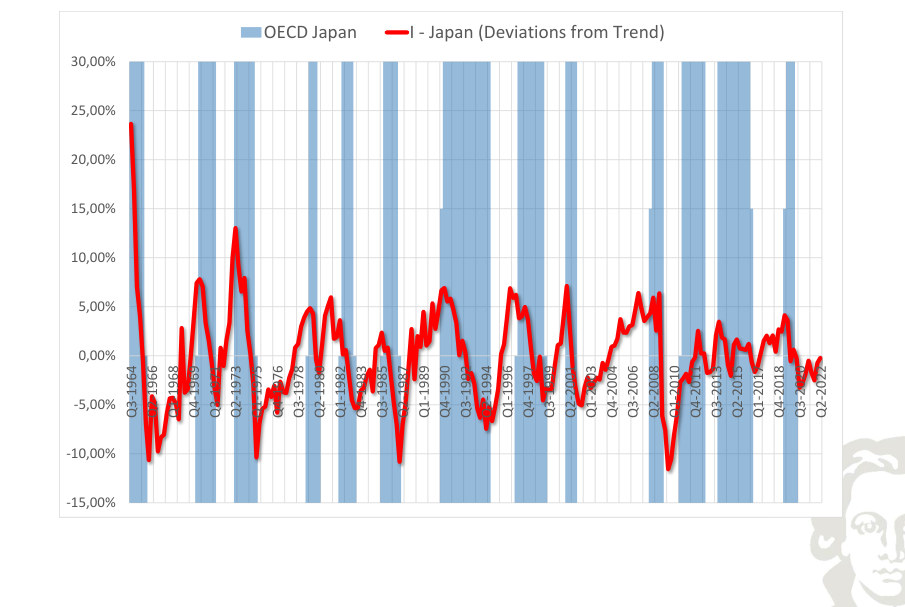 Japan: investment, deviation from trend, with recession shading.