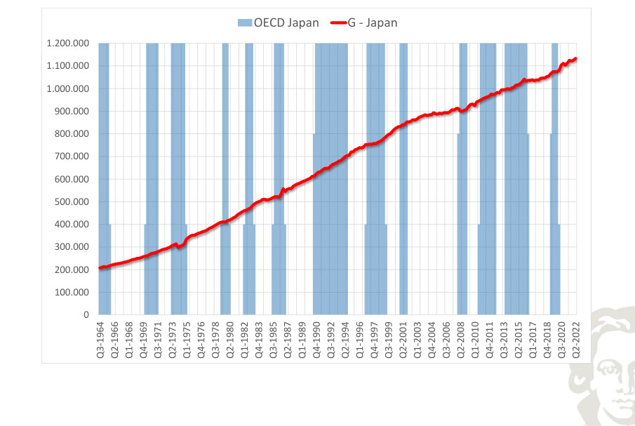 Japan: government expenditure, level, with recession shading.
