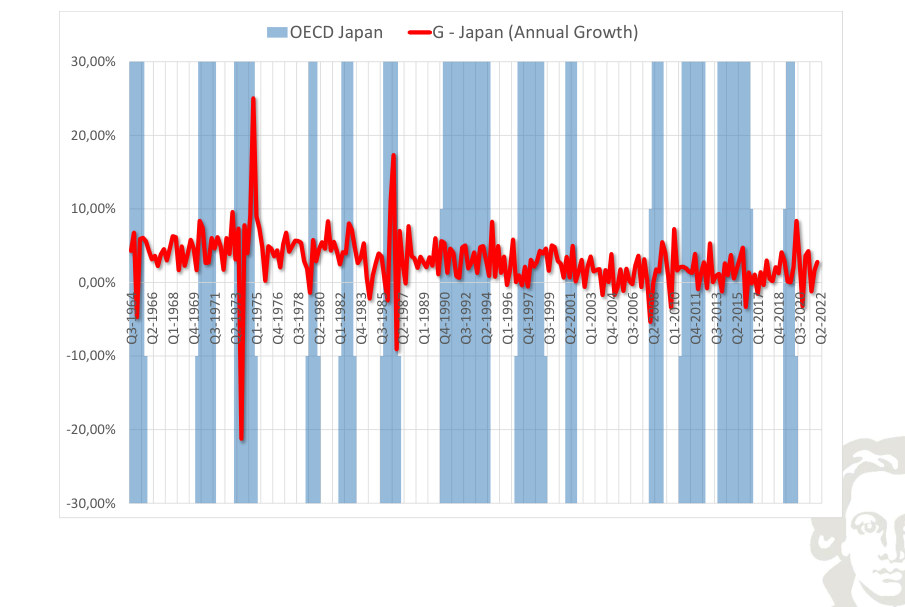 Japan: government expenditure, growth rate, with recession shading.