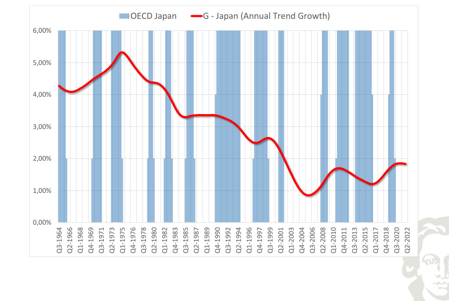 Japan: government expenditure, smoothed trend growth, with recession shading.