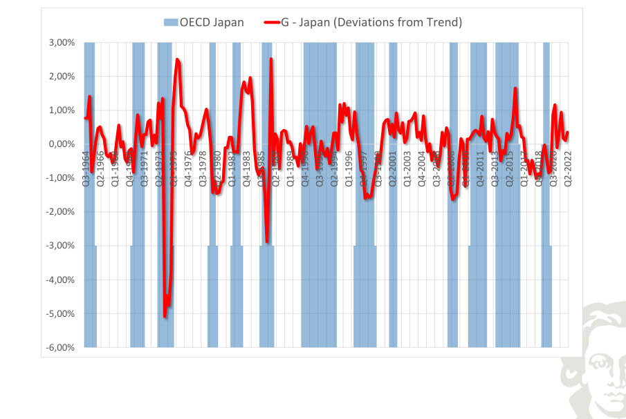 Japan: government expenditure, deviation from trend, with recession shading.
