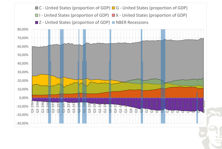 United States: expenditure components as shares of GDP; imports enter with a negative sign.