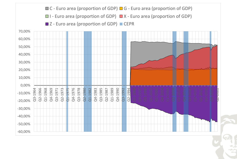 Euro area: expenditure components as shares of GDP; imports enter with a negative sign.