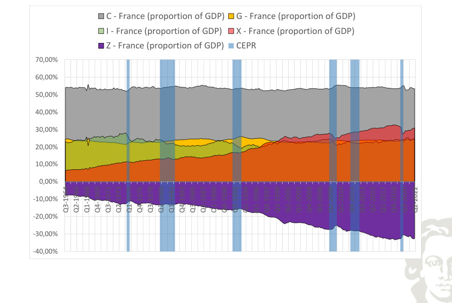 France: expenditure components as shares of GDP; imports enter with a negative sign.