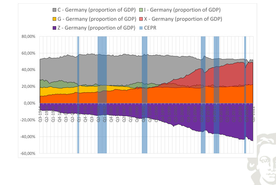 Germany: expenditure components as shares of GDP; imports enter with a negative sign.