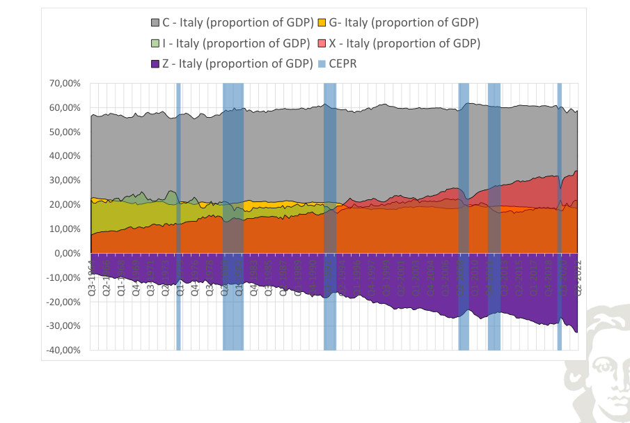 Italy: expenditure components as shares of GDP; imports enter with a negative sign.