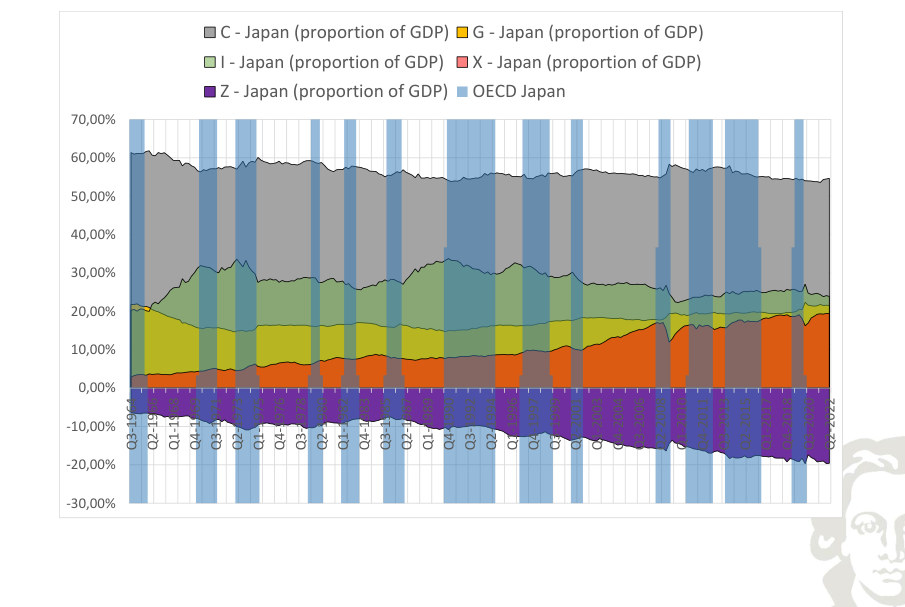Japan: expenditure components as shares of GDP; imports enter with a negative sign.