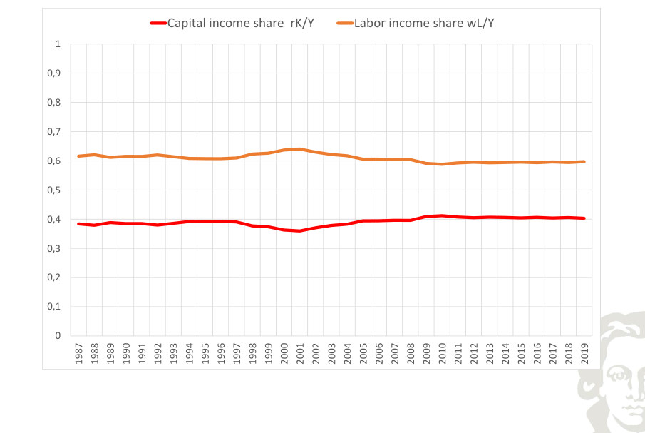 Capital and labor income shares over time.
