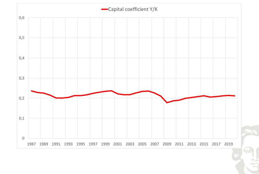 Output-to-capital ratio over time.