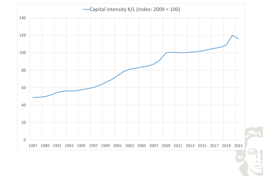 Capital intensity, capital per unit of labor.
