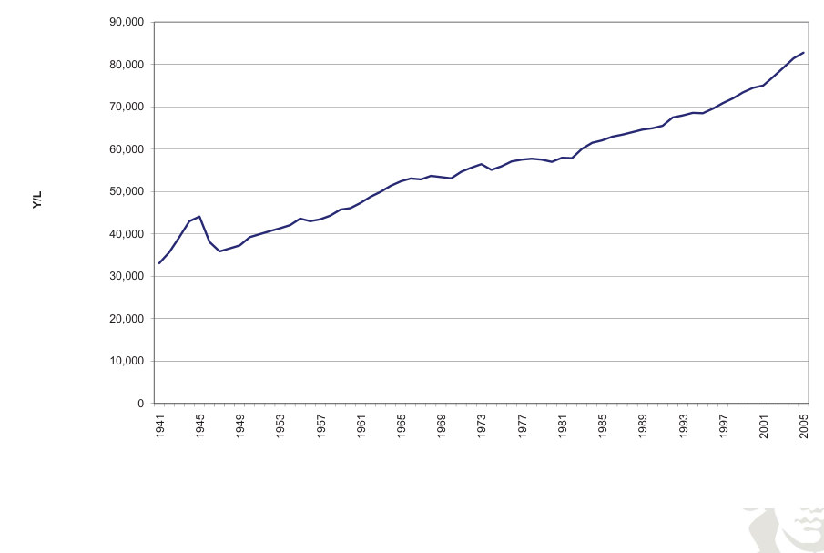 Historical series for output per unit of labor.