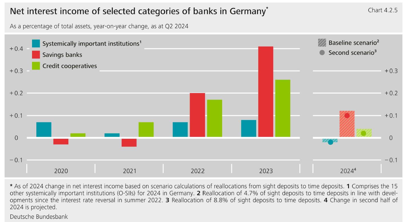 Net interest income changes by bank group, 2020–2024, distinguishing observed bars from the two 2024 scenarios.