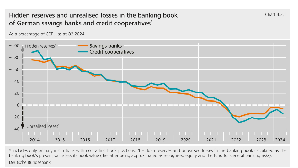 Time series showing the change from hidden reserves to unrealised losses in the German banking book after the interest-rate reversal.