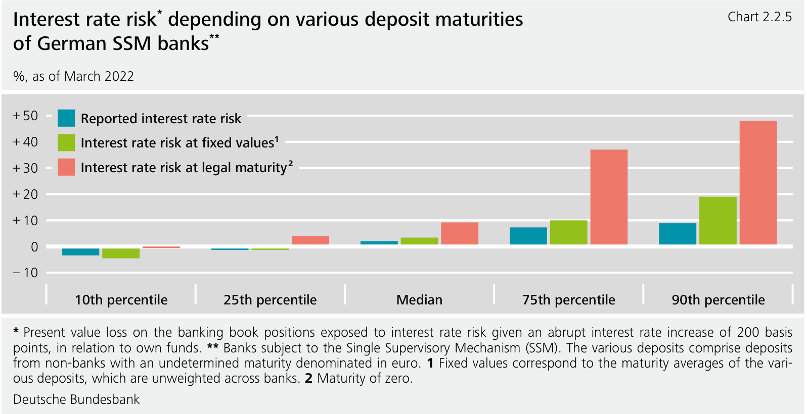 Grouped bars showing how reported interest-rate risk differs when alternative deposit maturities are assumed.