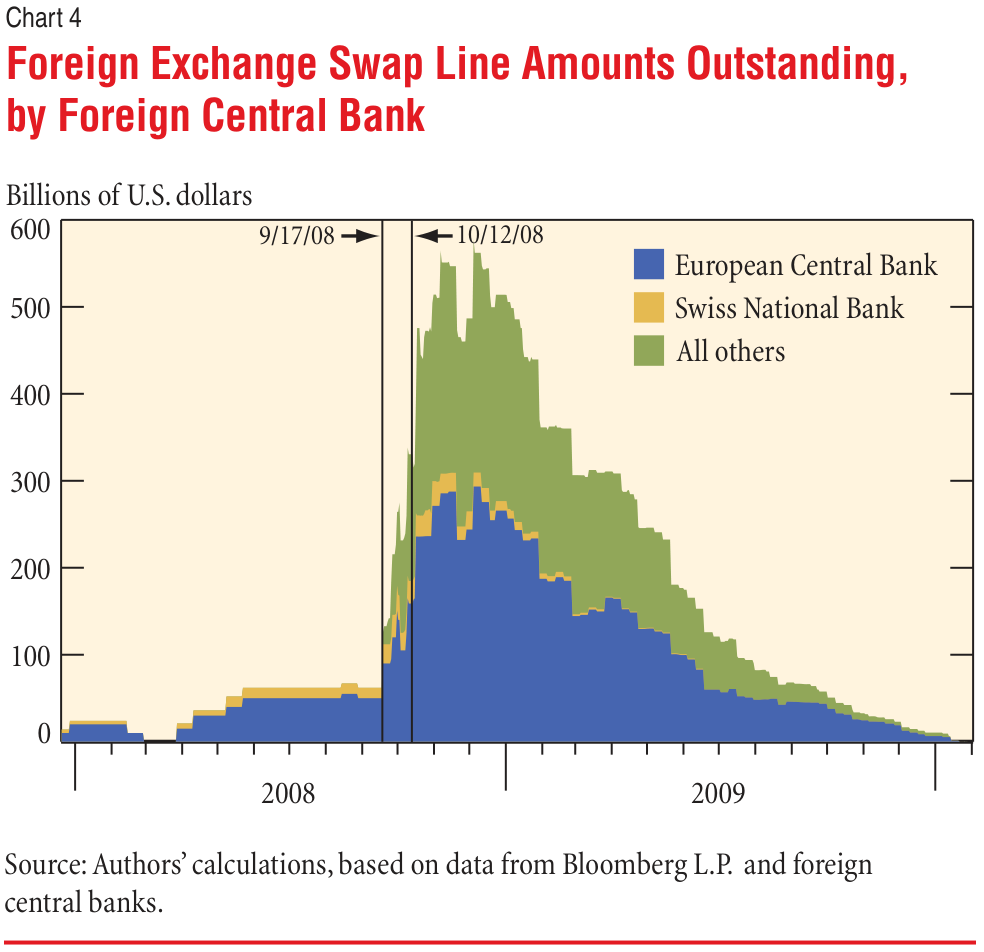 Original historical stacked chart of Federal Reserve dollar swap lines for the ECB, Swiss National Bank and other central banks.
