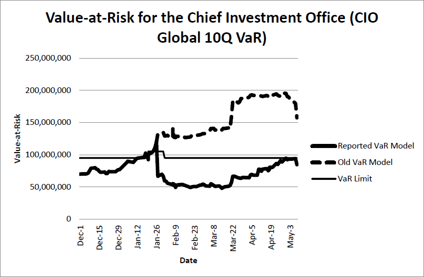 CIO VaR historical chart showing old-model and reported-model estimates with the VaR limit.