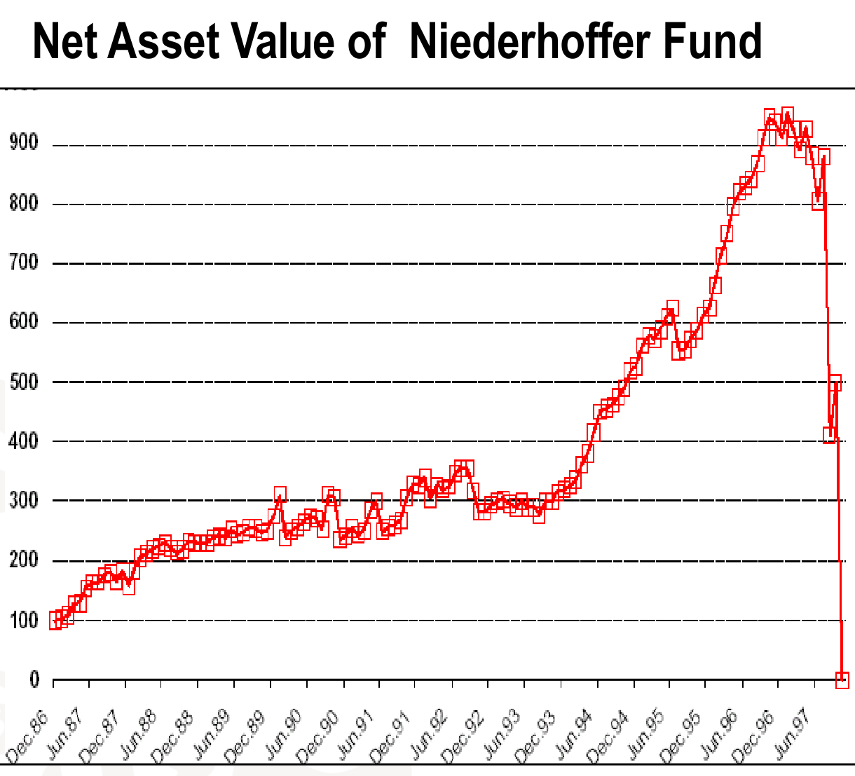 Historical net asset value chart rising over several years before a sharp collapse in 1997.