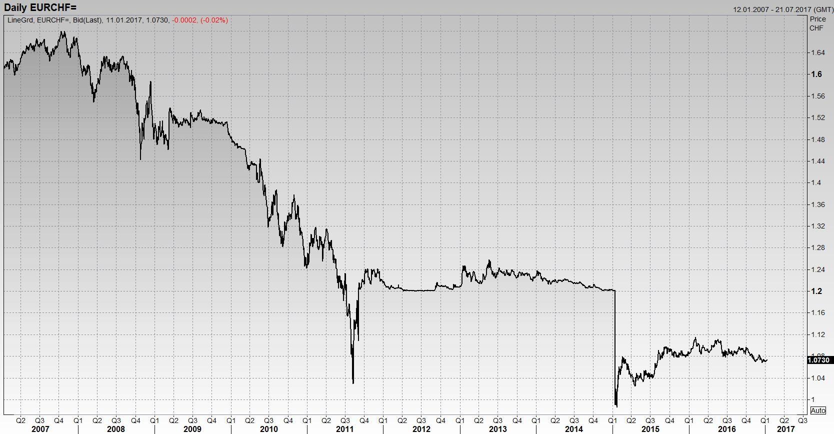 EUR/CHF historical price chart showing a sharp discontinuity when the exchange-rate floor ended in January 2015.