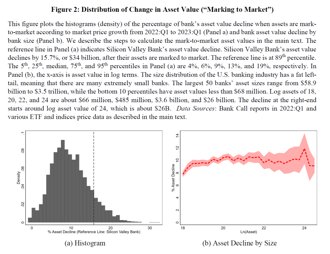 Distribution of estimated bank asset valuation losses and their relation to size.