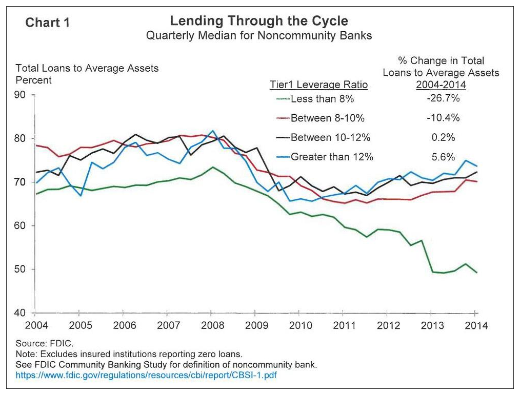 Loan-to-average-asset ratios for noncommunity banks grouped by capital ratios, showing different lending paths during and after the crisis.